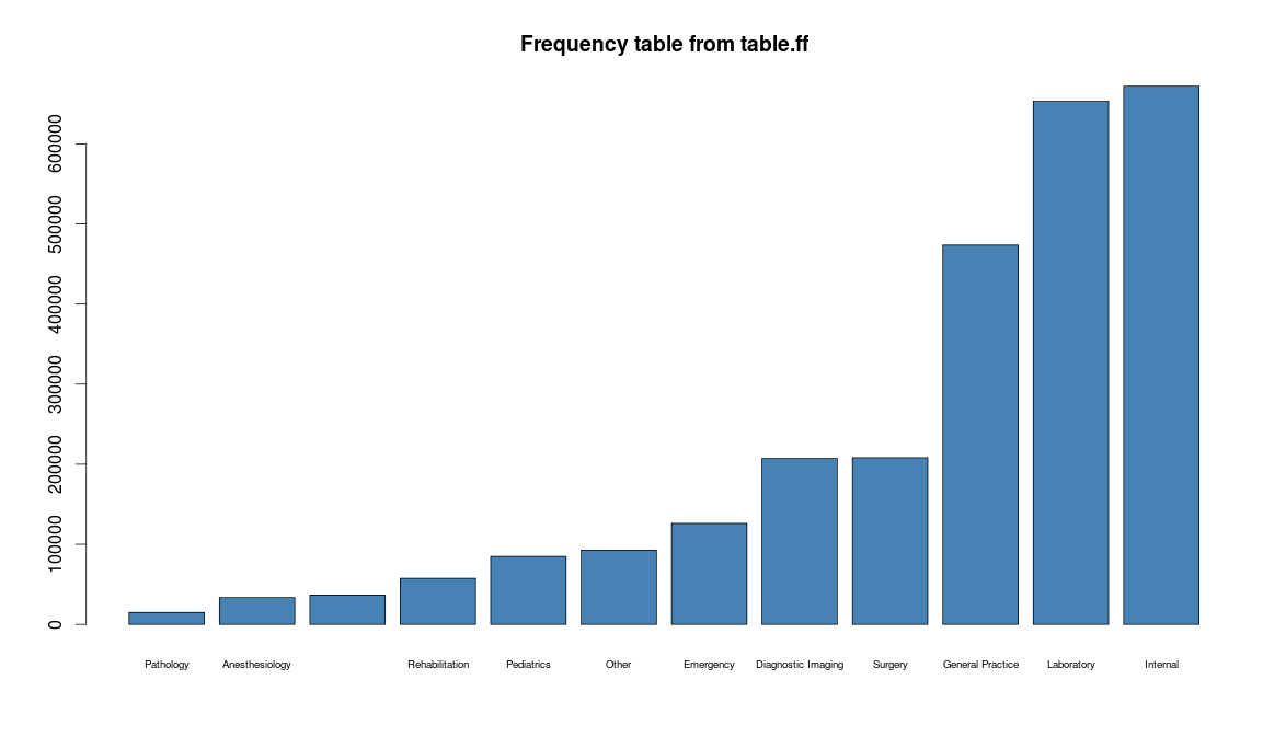 ffbase barplot table.ff