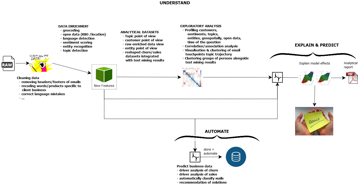 textmining automation